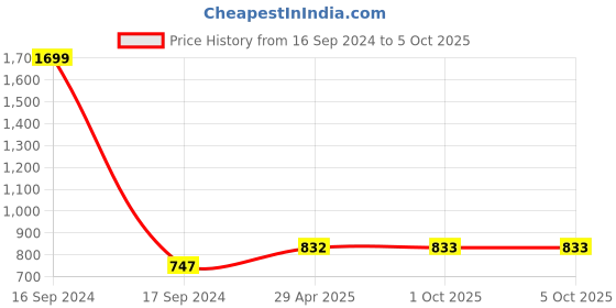 myntra.com Dupatta Bazaar  Woven Design Dupatta dupatta bazaar Price History Graph from 16 Sep 2024 to 5 Oct 2025