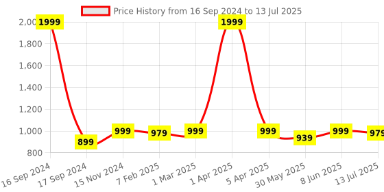 myntra.com Dupatta Bazaar Woven Design Dupatta dupatta bazaar Price History Graph from 16 Sep 2024 to 13 Jul 2025