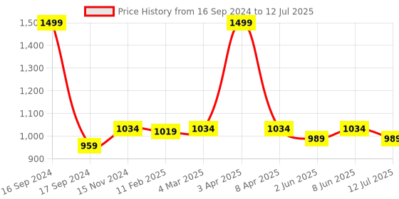 myntra.com Dupatta Bazaar Woven Design Dupatta dupatta bazaar Price History Graph from 16 Sep 2024 to 12 Jul 2025