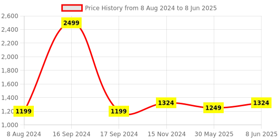 myntra.com Dupatta Bazaar Woven Design Dupatta dupatta bazaar Price History Graph from 8 Aug 2024 to 8 Jun 2025