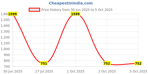 myntra.com Dupatta Bazaar Woven Design Dupatta dupatta bazaar Price History Graph from 30 Jun 2025 to 4 Oct 2025
