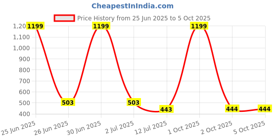 myntra.com Dupatta Bazaar Woven Design Dupatta dupatta bazaar Price History Graph from 25 Jun 2025 to 4 Oct 2025