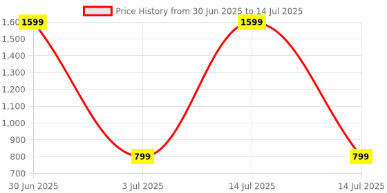 myntra.com Dupatta Bazaar Woven Design Dupatta dupatta bazaar Price History Graph from 30 Jun 2025 to 14 Jul 2025