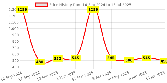 myntra.com Dupatta Bazaar Woven Design Dupatta with Zari dupatta bazaar Price History Graph from 16 Sep 2024 to 13 Jul 2025