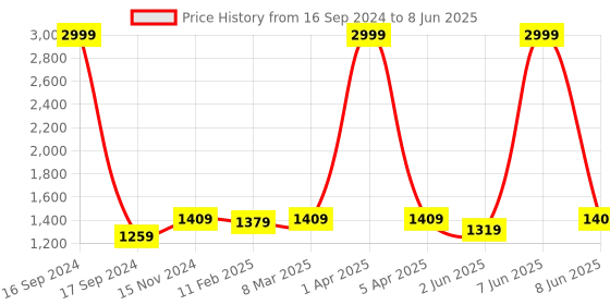 myntra.com Dupatta Bazaar Woven Design Dupatta with Zari dupatta bazaar Price History Graph from 16 Sep 2024 to 8 Jun 2025