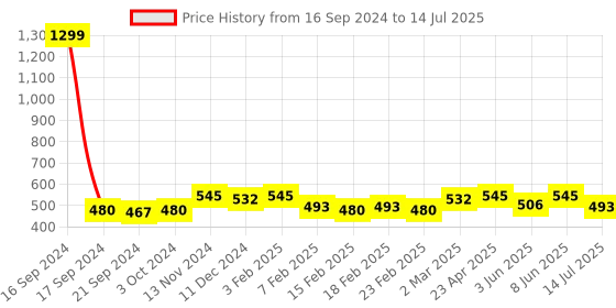 myntra.com Dupatta Bazaar Woven Design Dupatta with Zari dupatta bazaar Price History Graph from 16 Sep 2024 to 14 Jul 2025