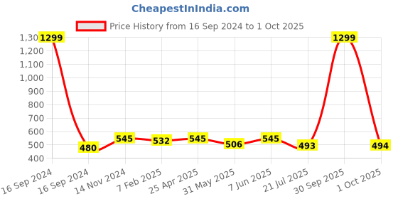 myntra.com Dupatta Bazaar Woven Design Dupatta with Zari dupatta bazaar Price History Graph from 16 Sep 2024 to 1 Oct 2025