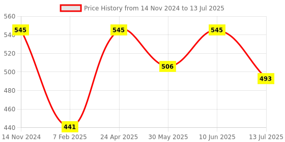 myntra.com Dupatta Bazaar Woven Design Dupatta with Zari dupatta bazaar Price History Graph from 14 Nov 2024 to 13 Jul 2025