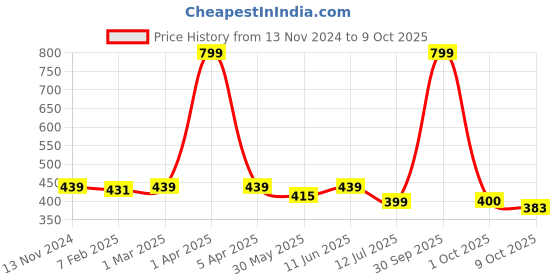myntra.com Dupatta Bazaar Woven Design Organza Dupatta dupatta bazaar Price History Graph from 13 Nov 2024 to 9 Oct 2025