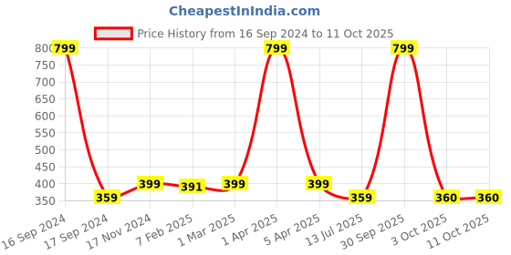 myntra.com Dupatta Bazaar Woven Design Organza Dupatta dupatta bazaar Price History Graph from 16 Sep 2024 to 11 Oct 2025