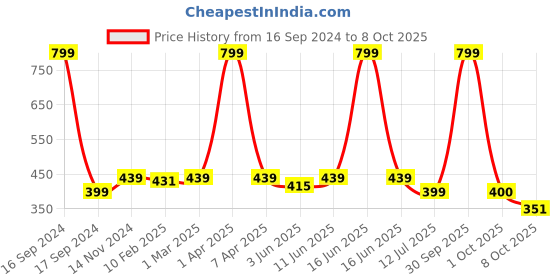 myntra.com Dupatta Bazaar Woven Design Organza Dupatta dupatta bazaar Price History Graph from 16 Sep 2024 to 8 Oct 2025