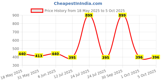myntra.com Dupatta Bazaar Woven Design Organza Dupatta dupatta bazaar Price History Graph from 18 May 2025 to 4 Oct 2025