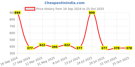 myntra.com Dupatta Bazaar Woven Design Organza Dupatta dupatta bazaar Price History Graph from 16 Sep 2024 to 24 Oct 2025