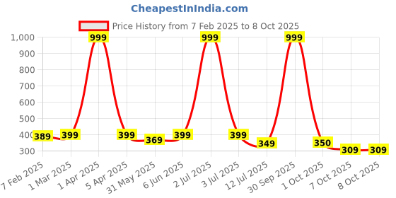 myntra.com Dupatta Bazaar Woven Design Organza Dupatta dupatta bazaar Price History Graph from 7 Feb 2025 to 7 Oct 2025