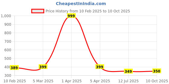 myntra.com Dupatta Bazaar Woven Design Organza Dupatta with Zari dupatta bazaar Price History Graph from 10 Feb 2025 to 10 Oct 2025
