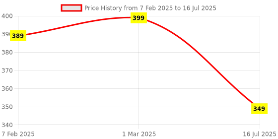 myntra.com Dupatta Bazaar Woven Design Organza Dupatta with Zari dupatta bazaar Price History Graph from 7 Feb 2025 to 16 Jul 2025