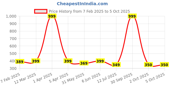 myntra.com Dupatta Bazaar Woven Design Organza Dupatta with Zari dupatta bazaar Price History Graph from 7 Feb 2025 to 4 Oct 2025