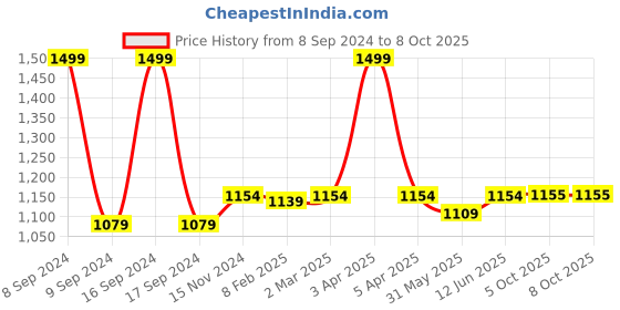 myntra.com Dupatta Bazaar  Woven Design Pure Silk Dupatta dupatta bazaar Price History Graph from 8 Sep 2024 to 5 Oct 2025