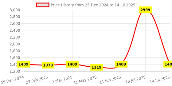 myntra.com Dupatta Bazaar Woven Design Silk Dupatta dupatta bazaar Price History Graph from 25 Dec 2024 to 14 Jul 2025