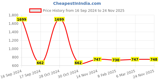 myntra.com Dupatta Bazaar Woven Design Silk Dupatta dupatta bazaar Price History Graph from 16 Sep 2024 to 24 Nov 2025