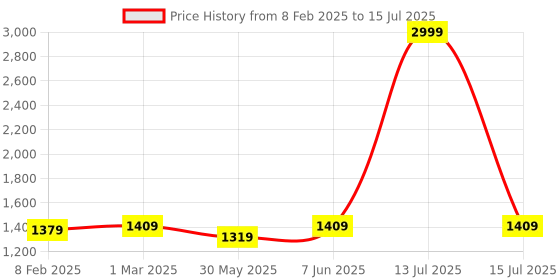 myntra.com Dupatta Bazaar Woven Design Silk Dupatta dupatta bazaar Price History Graph from 8 Feb 2025 to 15 Jul 2025