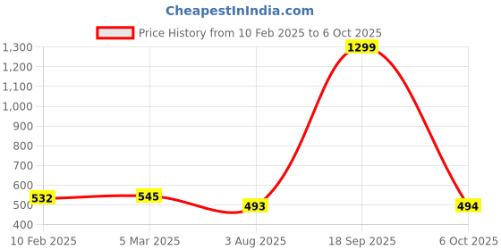 myntra.com Dupatta Bazaar Woven Design Silk Dupatta with Zari dupatta bazaar Price History Graph from 10 Feb 2025 to 6 Oct 2025