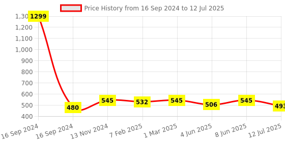 myntra.com Dupatta Bazaar Woven Design Silk Dupatta with Zari dupatta bazaar Price History Graph from 16 Sep 2024 to 12 Jul 2025