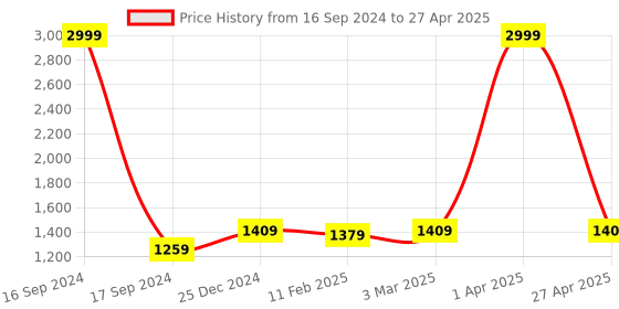 myntra.com Dupatta Bazaar Woven Design Silk Dupatta With Zari dupatta bazaar Price History Graph from 16 Sep 2024 to 27 Apr 2025