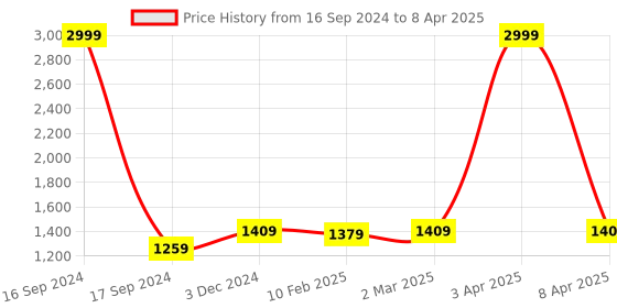 myntra.com Dupatta Bazaar Woven Design Silk Dupatta with Zari dupatta bazaar Price History Graph from 16 Sep 2024 to 8 Apr 2025