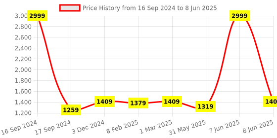 myntra.com Dupatta Bazaar Woven Design Silk Dupatta with Zari & Gotta Patti dupatta bazaar Price History Graph from 16 Sep 2024 to 8 Jun 2025