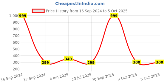 myntra.com Dupatta Bazaar Woven Design Zari Dupatta dupatta bazaar Price History Graph from 16 Sep 2024 to 3 Oct 2025