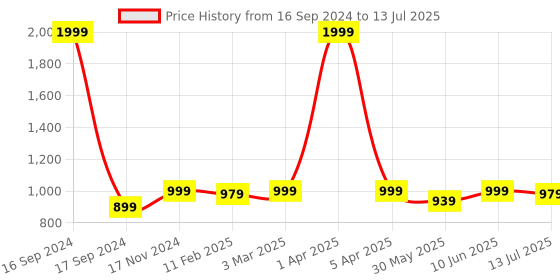 myntra.com Dupatta Bazaar Woven Design Zari Dupatta dupatta bazaar Price History Graph from 16 Sep 2024 to 13 Jul 2025