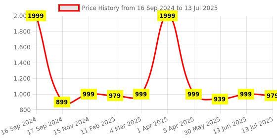myntra.com Dupatta Bazaar Woven Design Zari Dupatta dupatta bazaar Price History Graph from 16 Sep 2024 to 13 Jul 2025