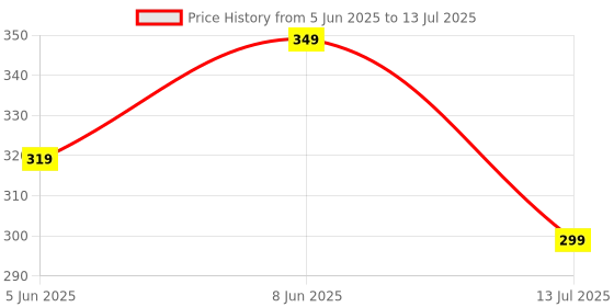 myntra.com Dupatta Bazaar Woven Design Zari Dupatta dupatta bazaar Price History Graph from 5 Jun 2025 to 13 Jul 2025