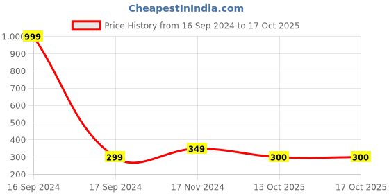 myntra.com Dupatta Bazaar Woven Design Zari Dupatta dupatta bazaar Price History Graph from 16 Sep 2024 to 16 Oct 2025