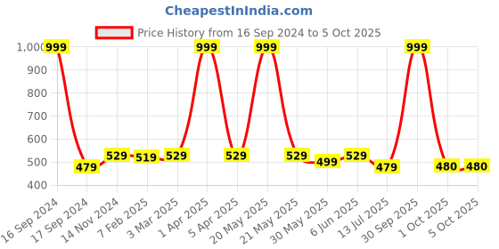 myntra.com Dupatta Bazaar Yellow & Blue Dyed Dupatta dupatta bazaar Price History Graph from 16 Sep 2024 to 1 Oct 2025