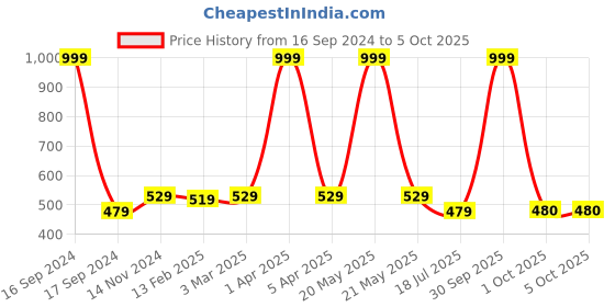 myntra.com Dupatta Bazaar Yellow & Blue Dyed Dupatta dupatta bazaar Price History Graph from 16 Sep 2024 to 1 Oct 2025