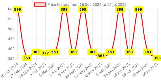 myntra.com Dupatta Bazaar Yellow & Gold-Coloured Checked Dupatta dupatta bazaar Price History Graph from 16 Sep 2024 to 14 Jul 2025