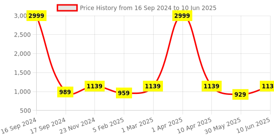 myntra.com Dupatta Bazaar Yellow & Gold-Toned Embroidered Net Dupatta dupatta bazaar Price History Graph from 16 Sep 2024 to 10 Jun 2025