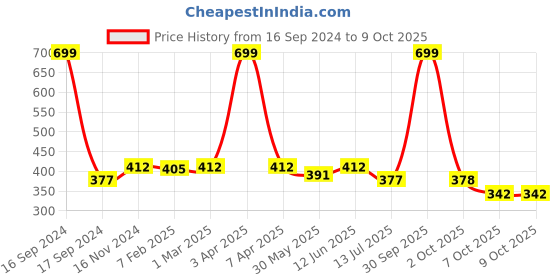myntra.com Dupatta Bazaar Yellow & Gold-Toned Striped Dupatta dupatta bazaar Price History Graph from 16 Sep 2024 to 7 Oct 2025