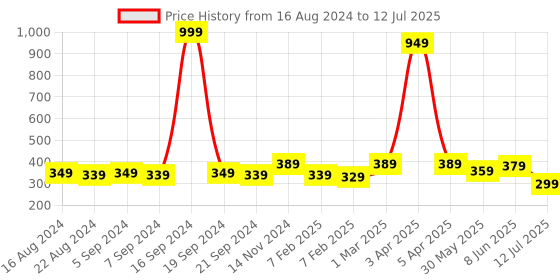 myntra.com Dupatta Bazaar Yellow & Green Printed Dupatta dupatta bazaar Price History Graph from 16 Aug 2024 to 12 Jul 2025
