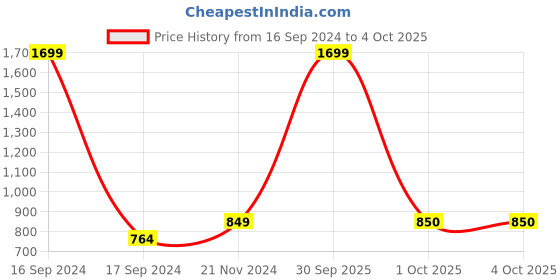 myntra.com Dupatta Bazaar Yellow & Green Woven Design Banarasi Silk  Dupatta dupatta bazaar Price History Graph from 16 Sep 2024 to 4 Oct 2025