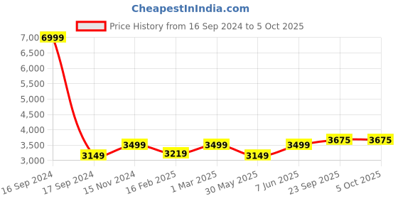 myntra.com Dupatta Bazaar Yellow & Pink Embroidered Dupatta with Thread Work dupatta bazaar Price History Graph from 16 Sep 2024 to 4 Oct 2025