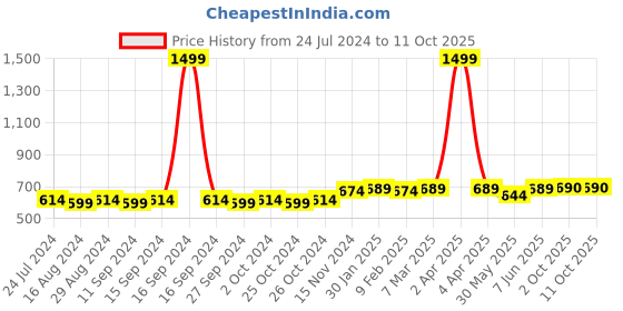 myntra.com Dupatta Bazaar Yellow & Pink Ikat Printed Dupatta with Gotta Patti dupatta bazaar Price History Graph from 24 Jul 2024 to 11 Oct 2025
