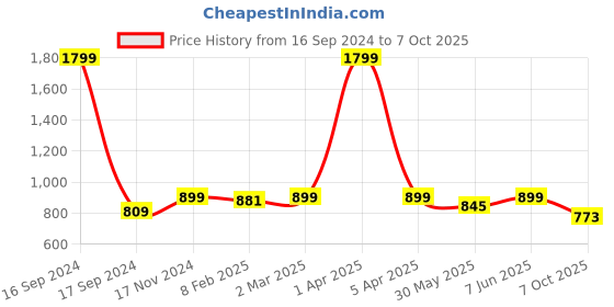 myntra.com Dupatta Bazaar Yellow & Pink Woven Design Banarasi Silk Dupatta dupatta bazaar Price History Graph from 16 Sep 2024 to 7 Oct 2025