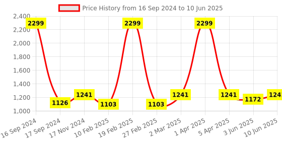 myntra.com Dupatta Bazaar Yellow & Red Embroidered Organza Dupatta with Sequinned dupatta bazaar Price History Graph from 16 Sep 2024 to 10 Jun 2025