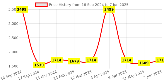 myntra.com Dupatta Bazaar Yellow & Red Embroidered Organza Dupatta with Thread Work dupatta bazaar Price History Graph from 16 Sep 2024 to 7 Jun 2025