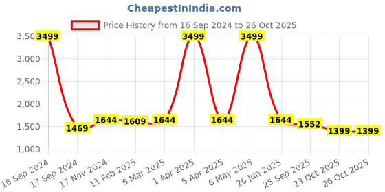 myntra.com Dupatta Bazaar Yellow & Red Ethnic Motifs Embroidered Organza Dupatta with Sequinned dupatta bazaar Price History Graph from 16 Sep 2024 to 26 Oct 2025