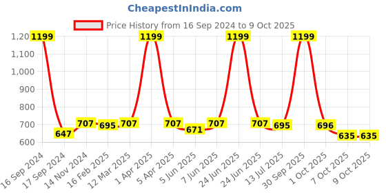 myntra.com Dupatta Bazaar Yellow & Silver-Toned Ethnic Motifs Embroidered Dupatta with Gotta Patti dupatta bazaar Price History Graph from 16 Sep 2024 to 9 Oct 2025