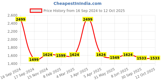 myntra.com Dupatta Bazaar Yellow & White Ethnic Motifs Embroidered Dupatta with Chikankari dupatta bazaar Price History Graph from 16 Sep 2024 to 12 Oct 2025